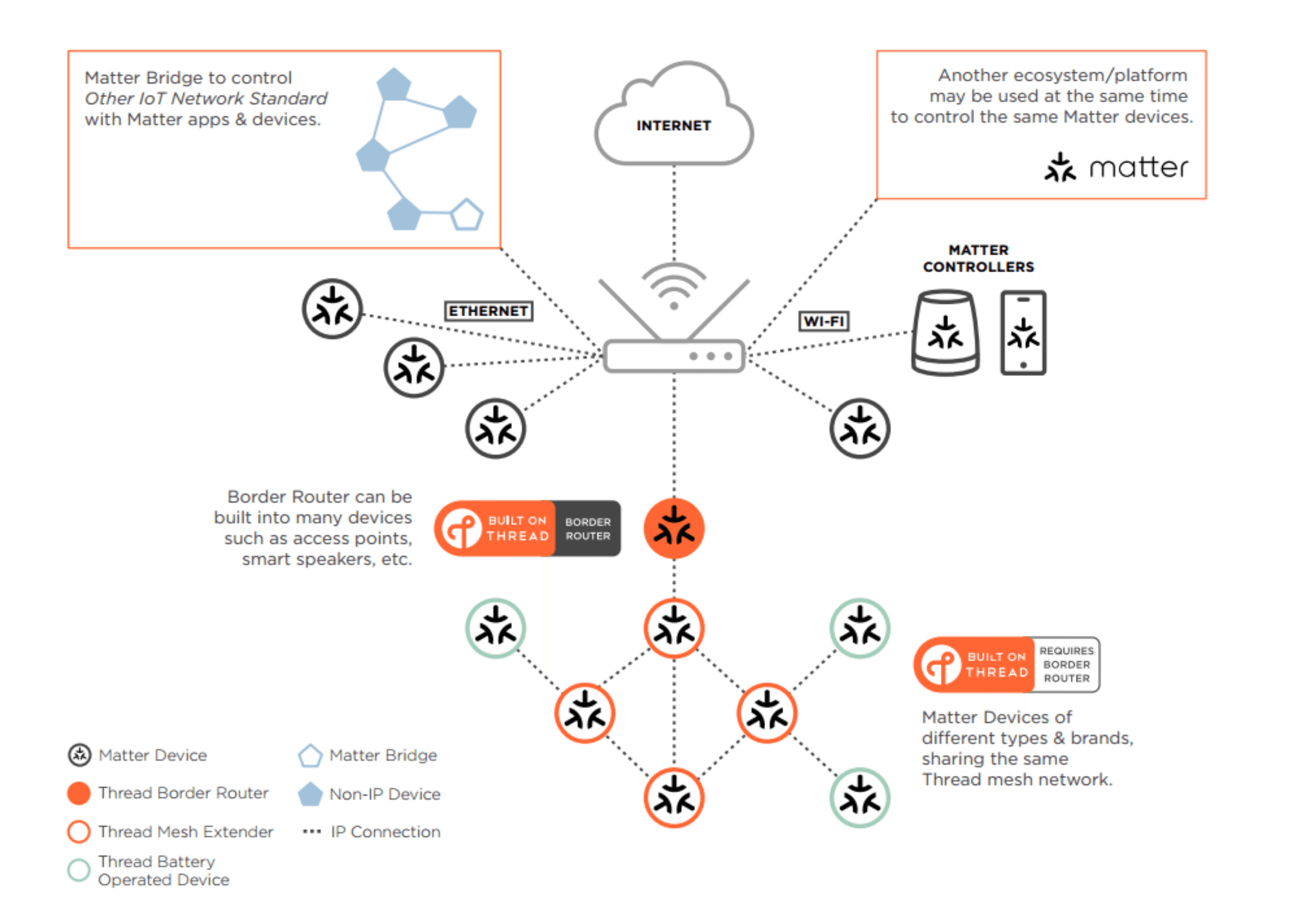 Thread-network