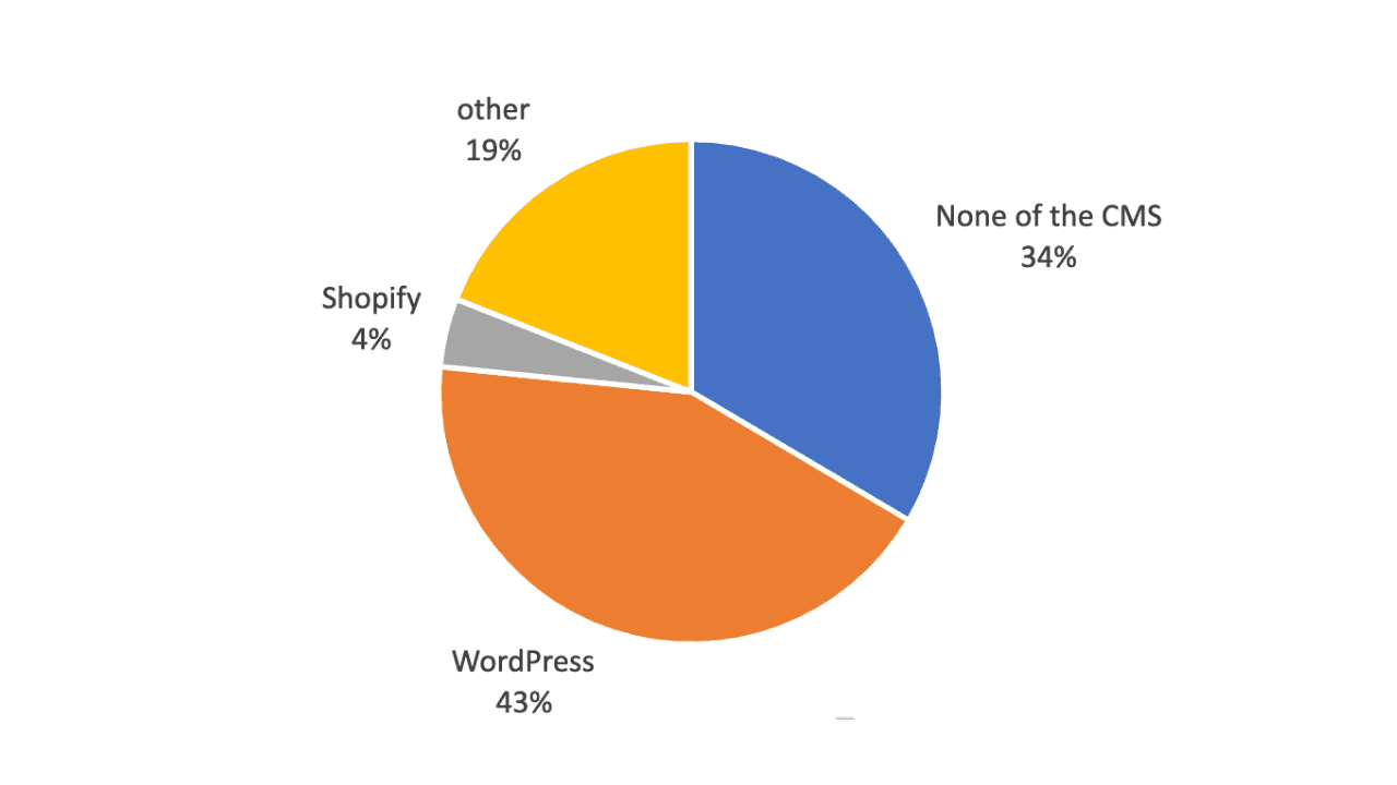 what-is-wordpress-w3techs