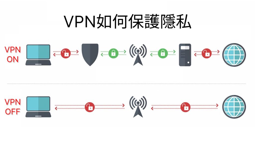 VPN如何保護隱私